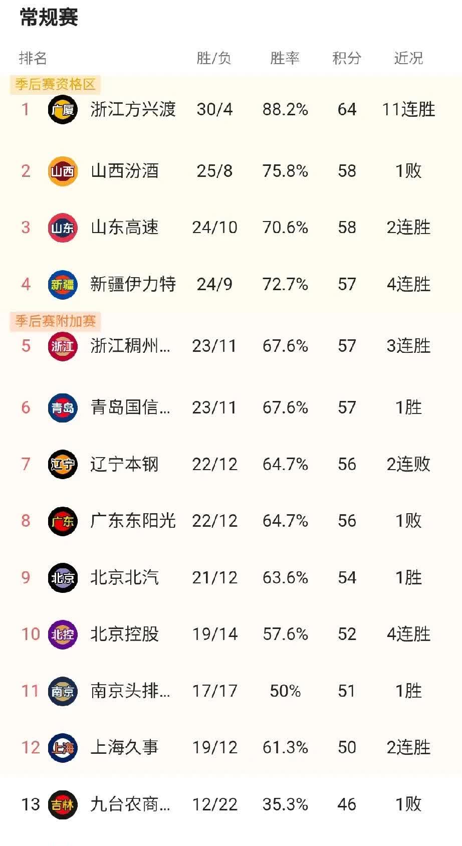 广东队客场击败重庆队,积分略有增加(广东队客场击败重庆队,积分略有增加吗) 广东队客场击败重庆队,积分略有增加(广东队客场击败重庆队,积分略有增加吗)