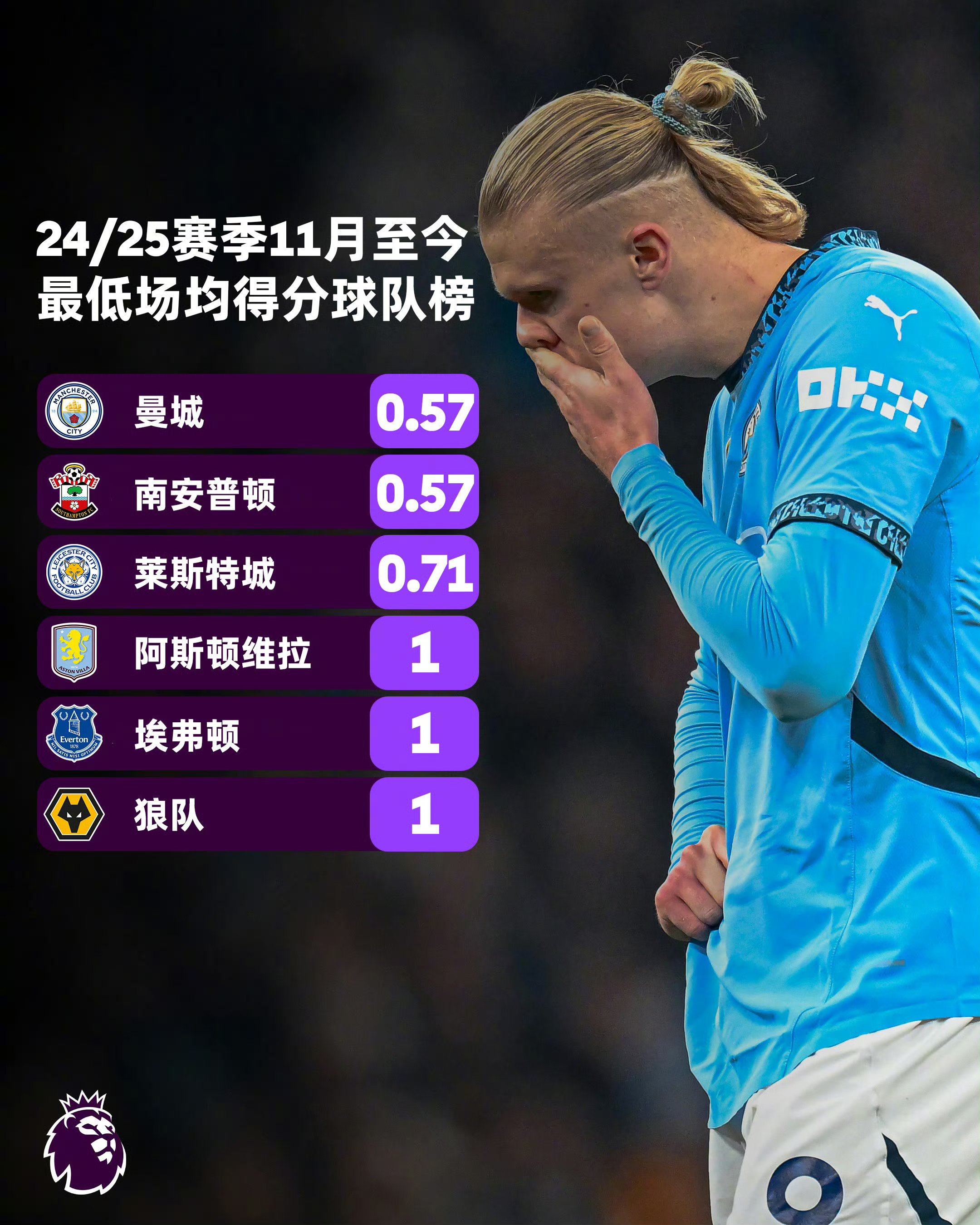 aoa体育-曼城客场击败对手，攀升积分榜榜首(曼城主客场积分全部冠绝英超 再拿11分即)