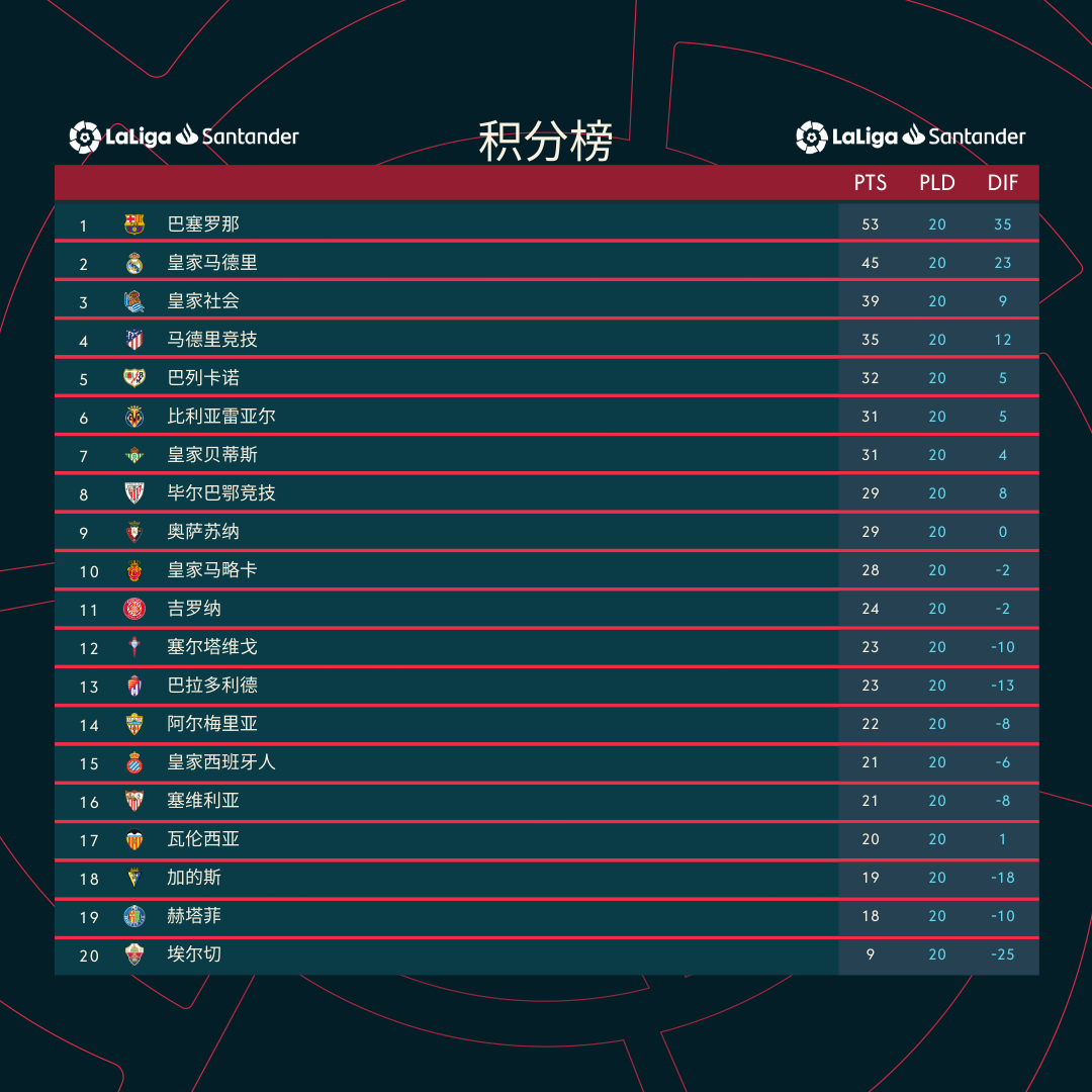 伯根实主场取胜,小胜慢出开启新篇章 伯根实主场取胜,小胜慢出开启新篇章