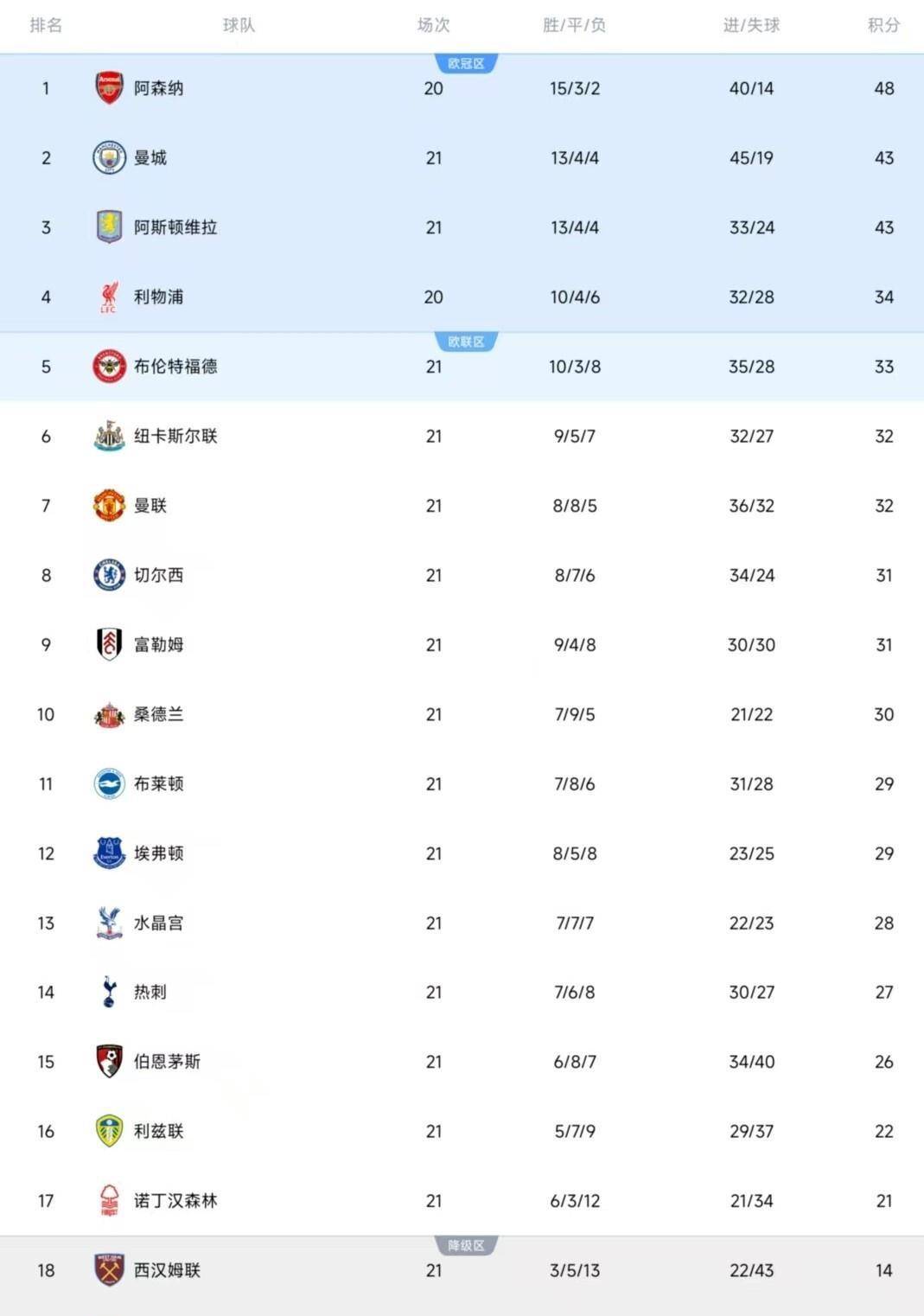 包含热刺主场大胜水晶宫，继续领跑积分榜的词条